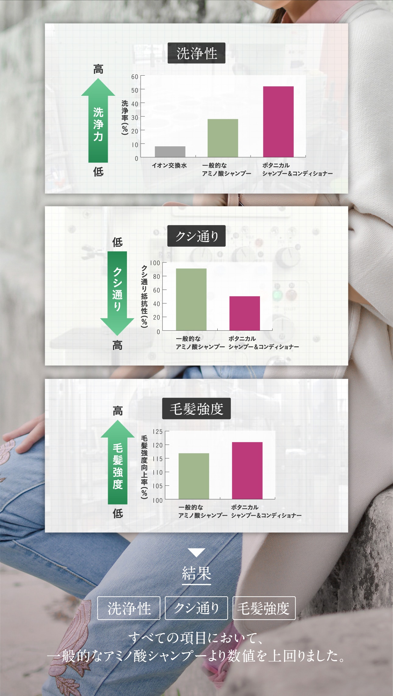 洗浄性 クシ通り 毛髪強度 全ての項目において一般的なアミノ酸シャンプーより数値を上回りました