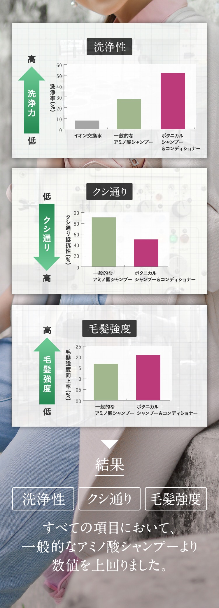 洗浄性 クシ通り 毛髪強度 全ての項目において一般的なアミノ酸シャンプーより数値を上回りました